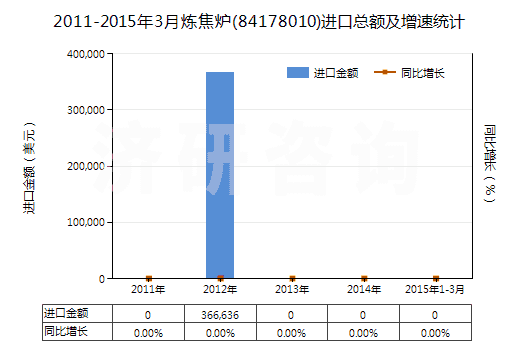 2011-2015年3月煉焦爐(84178010)進口總額及增速統(tǒng)計